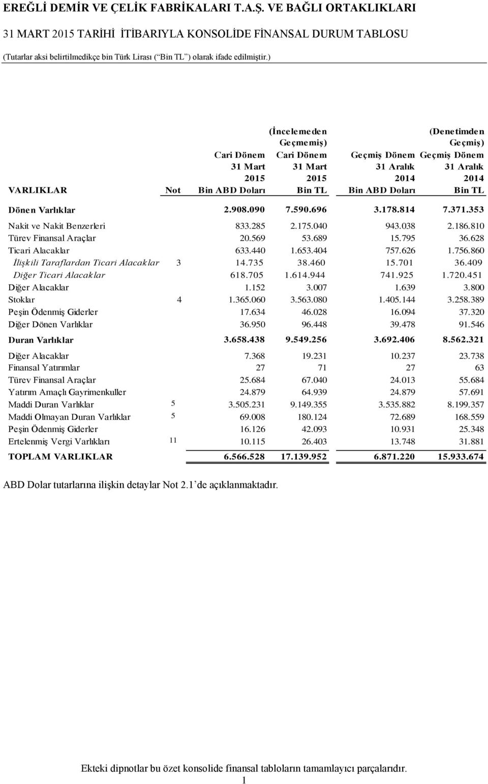 810 Türev Finansal Araçlar 20.569 53.689 15.795 36.628 Ticari Alacaklar 633.440 1.653.404 757.626 1.756.860 İlişkili Taraflardan Ticari Alacaklar 3 14.735 38.460 15.701 36.