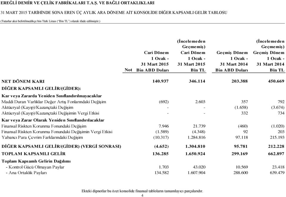 669 DİĞER KAPSAMLI GELİR/(GİDER): Kar veya Zararda Yeniden Sınıflandırılmayacaklar Maddi Duran Varlıklar Değer Artış Fonlarındaki Değişim (692) 2.