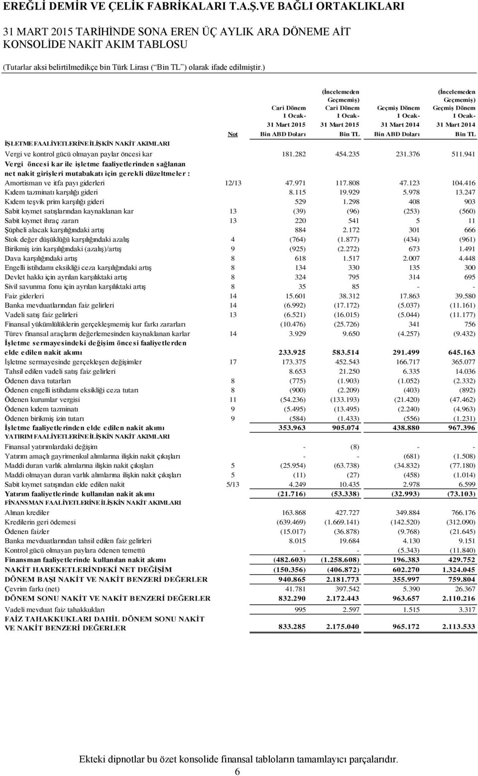 Geçmemiş) Geçmiş Dönem 1 Ocak- 31 Mart 2015 31 Mart 2015 31 Mart 2014 31 Mart 2014 Not Bin ABD Doları Bin TL Bin ABD Doları Bin TL Vergi ve kontrol gücü olmayan paylar öncesi kar 181.282 454.235 231.