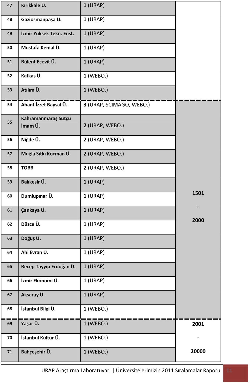 1 (URAP) 60 Dumlupınar Ü. 1 (URAP) 61 Çankaya Ü. 1 (URAP) 62 Düzce Ü. 1 (URAP) 1501-2000 63 Doğuş Ü. 1 (URAP) 64 Ahi Evran Ü. 1 (URAP) 65 Recep Tayyip Erdoğan Ü. 1 (URAP) 66 İzmir Ekonomi Ü.