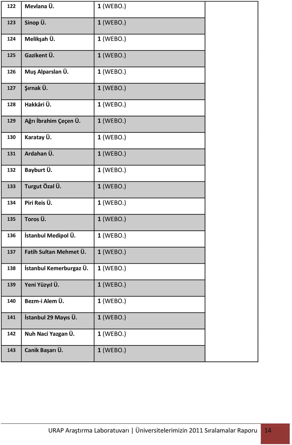 1 (WEBO.) 137 Fatih Sultan Mehmet Ü. 1 (WEBO.) 138 İstanbul Kemerburgaz Ü. 1 (WEBO.) 139 Yeni Yüzyıl Ü. 1 (WEBO.) 140 Bezm-i Alem Ü. 1 (WEBO.) 141 İstanbul 29 Mayıs Ü. 1 (WEBO.) 142 Nuh Naci Yazgan Ü.