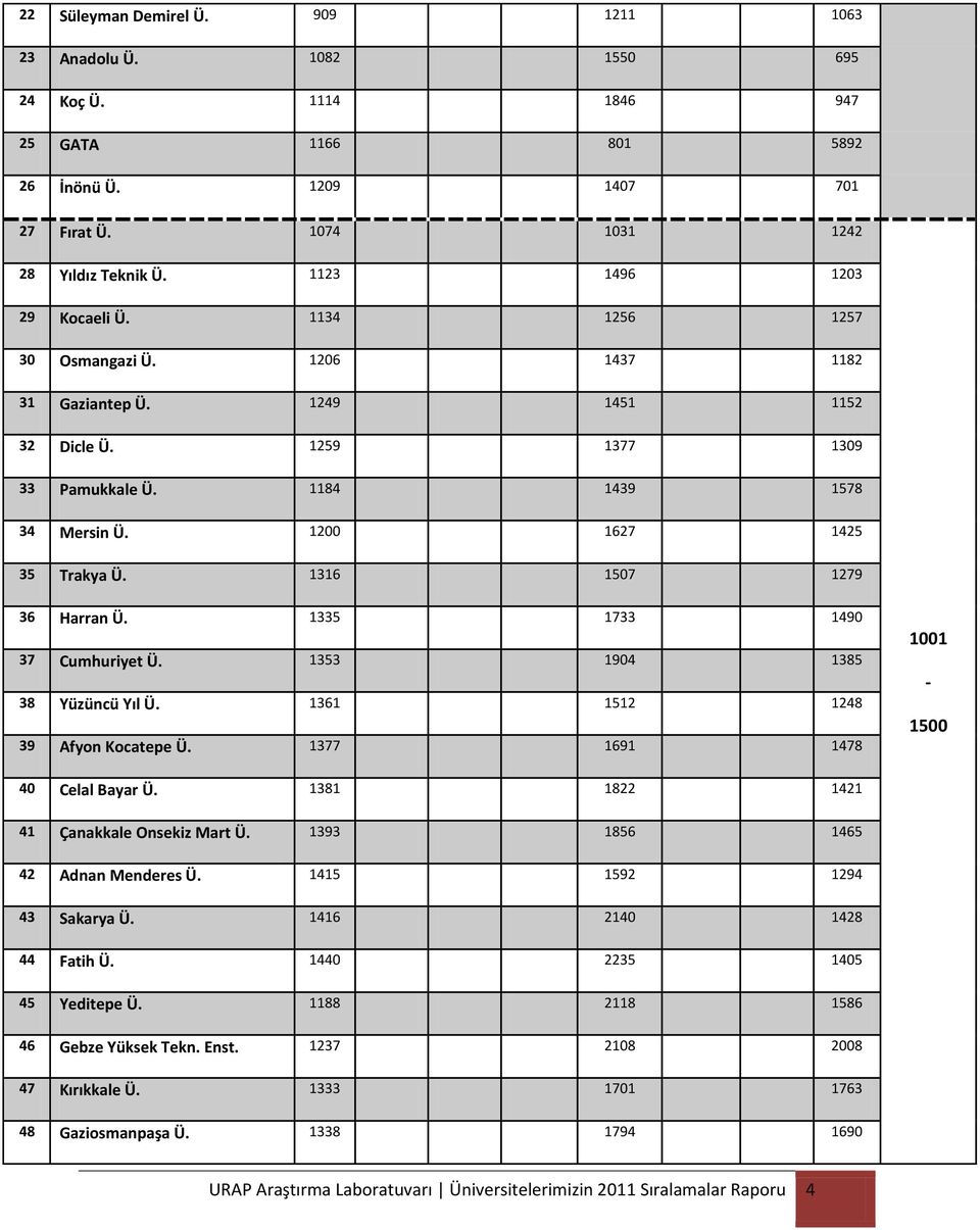 1200 1627 1425 35 Trakya Ü. 1316 1507 1279 36 Harran Ü. 1335 1733 1490 37 Cumhuriyet Ü. 1353 1904 1385 38 Yüzüncü Yıl Ü. 1361 1512 1248 39 Afyon Kocatepe Ü. 1377 1691 1478 1001-1500 40 Celal Bayar Ü.