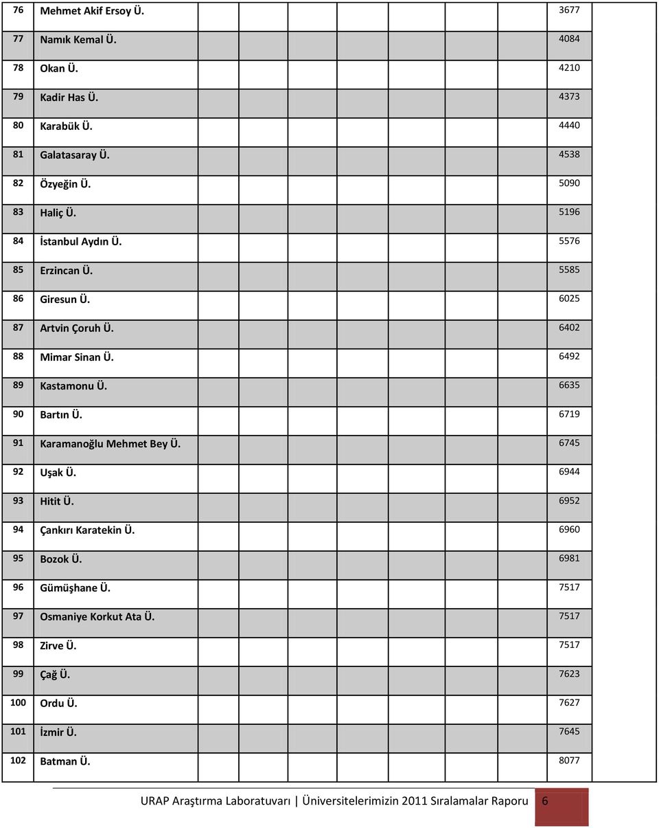 6719 91 Karamanoğlu Mehmet Bey Ü. 6745 92 Uşak Ü. 6944 93 Hitit Ü. 6952 94 Çankırı Karatekin Ü. 6960 95 Bozok Ü. 6981 96 Gümüşhane Ü.