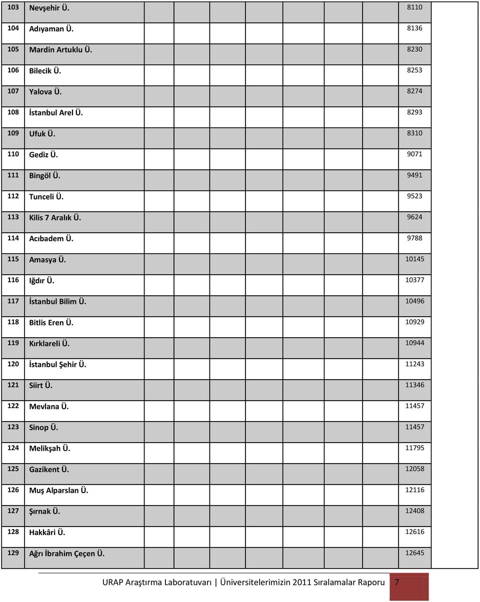10496 118 Bitlis Eren Ü. 10929 119 Kırklareli Ü. 10944 120 İstanbul Şehir Ü. 11243 121 Siirt Ü. 11346 122 Mevlana Ü. 11457 123 Sinop Ü. 11457 124 Melikşah Ü.