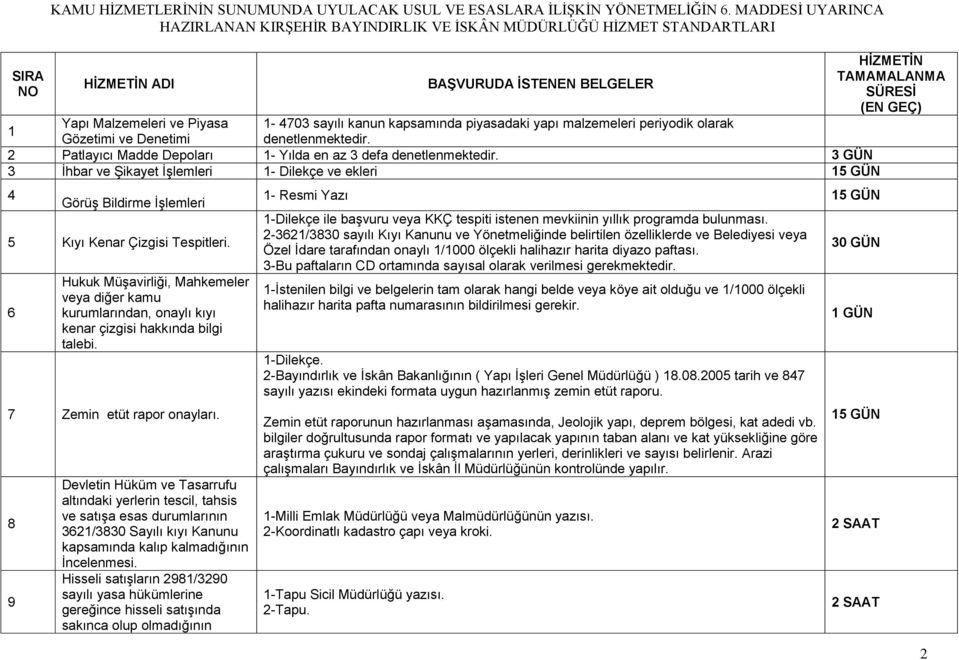 2 Patlayıcı Madde Depoları 1- Yılda en az 3 defa denetlenmektedir. 3 GÜN 3 Ġhbar ve ġikayet ĠĢlemleri 1- Dilekçe ve ekleri 4 GörüĢ Bildirme ĠĢlemleri 5 Kıyı Kenar Çizgisi Tespitleri.