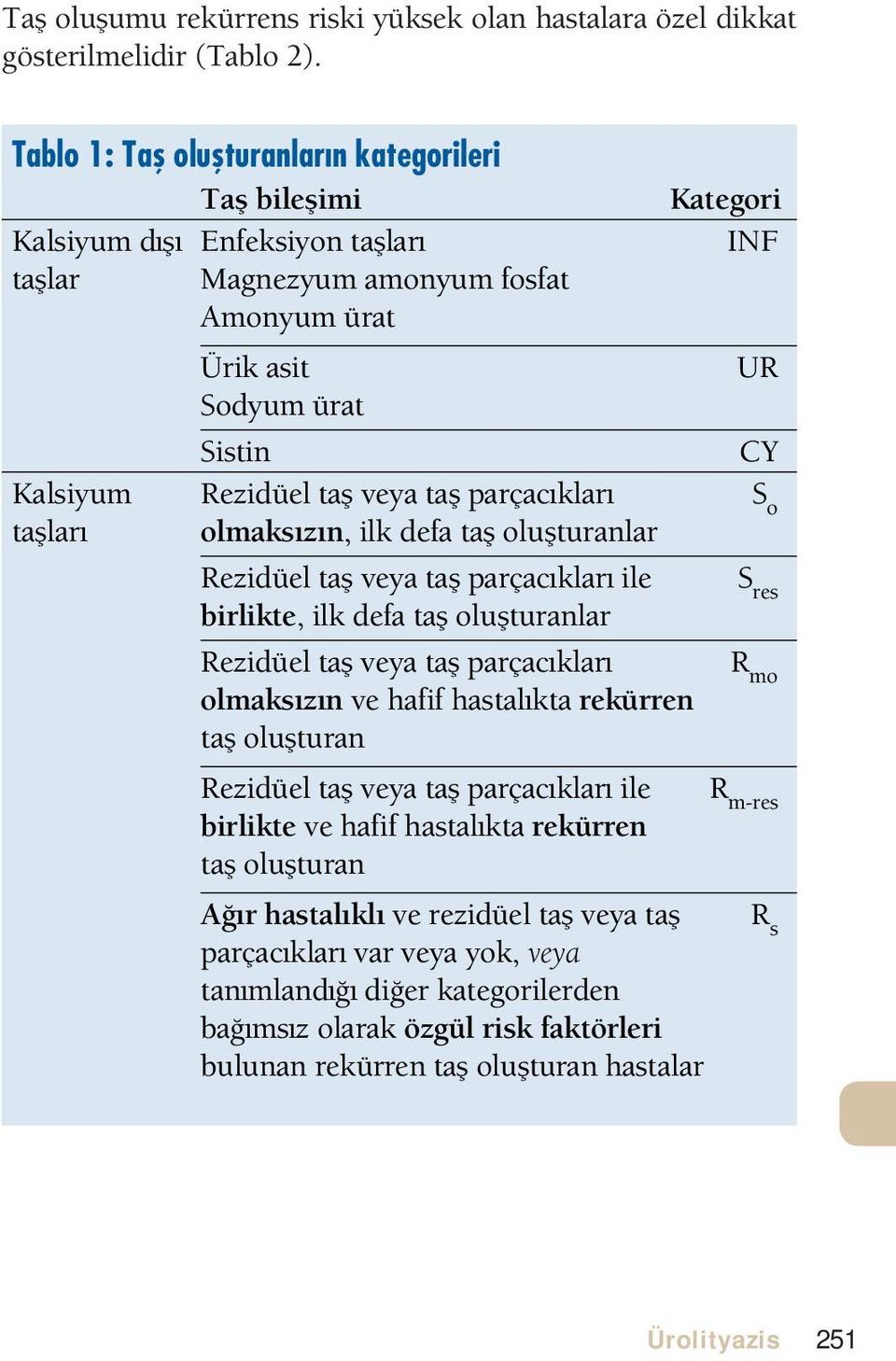 Rezidüel taş veya taş parçacıkları S o olmaksızın, ilk defa taş oluşturanlar Rezidüel taş veya taş parçacıkları ile birlikte, ilk defa taş oluşturanlar Rezidüel taş veya taş parçacıkları olmaksızın