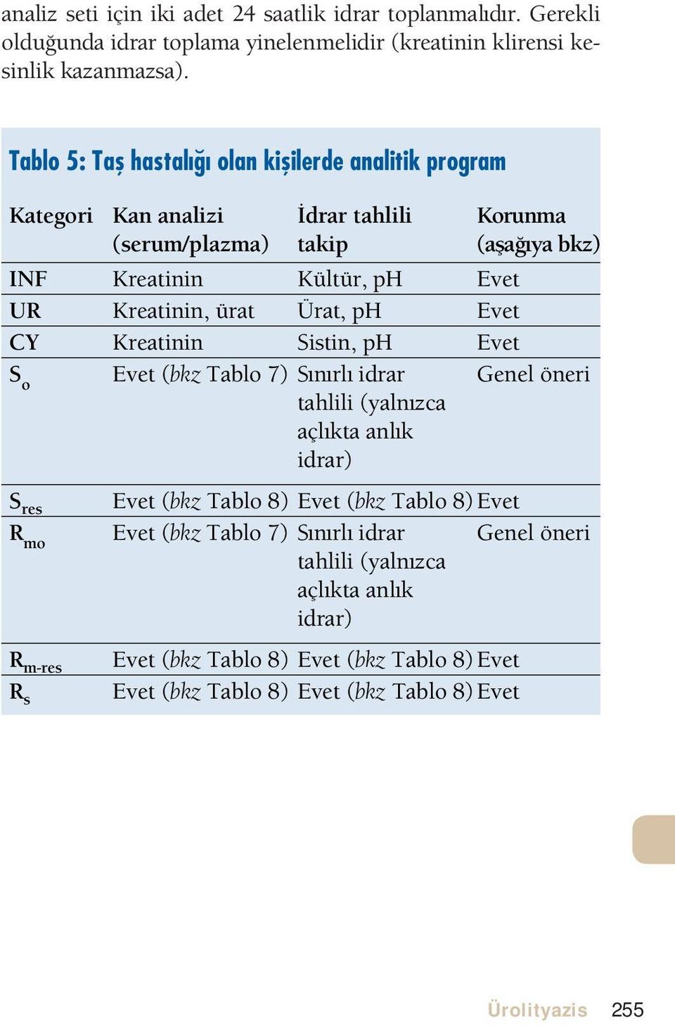 ürat Ürat, ph Evet CY Kreatinin Sistin, ph Evet S o Evet (bkz Tablo 7) Sınırlı idrar Genel öneri tahlili (yalnızca açlıkta anlık idrar) S res Evet (bkz Tablo 8) Evet (bkz Tablo