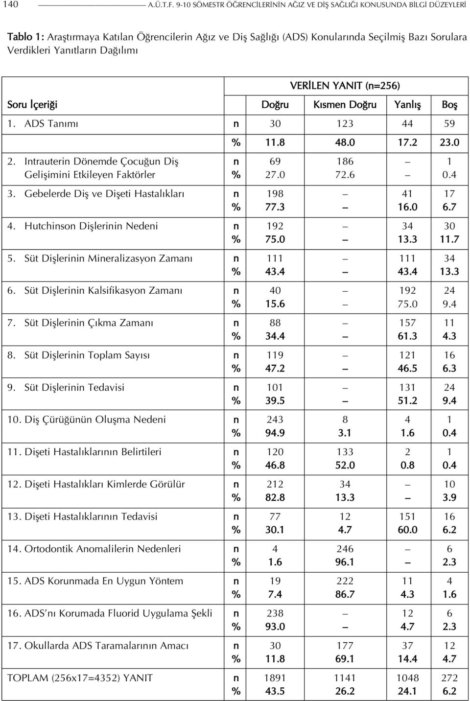 Dağılımı VERİLEN YANIT (n=256) Soru İçeriği Doğru Kısmen Doğru Yanlış Boş 1. ADS Tanımı n 30 123 44 59 % 11.8 48.0 17.2 23.0 2.