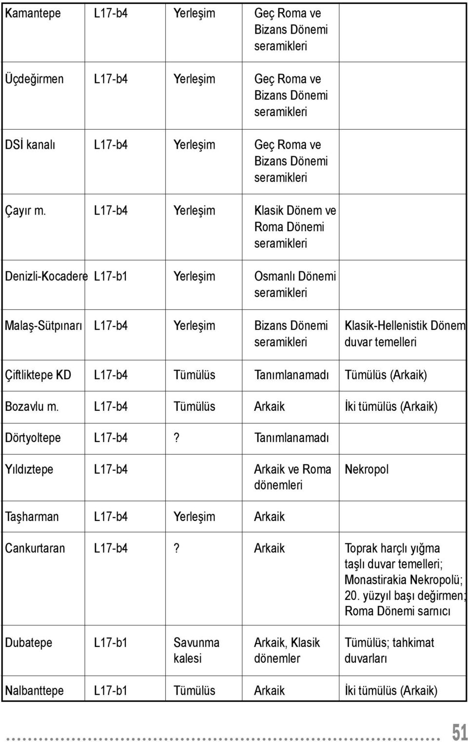 L17-b4 Tümülüs Tanımlanamadı Tümülüs (Arkaik) Bozavlu m. L17-b4 Tümülüs Arkaik İki tümülüs (Arkaik) Dörtyoltepe L17-b4?