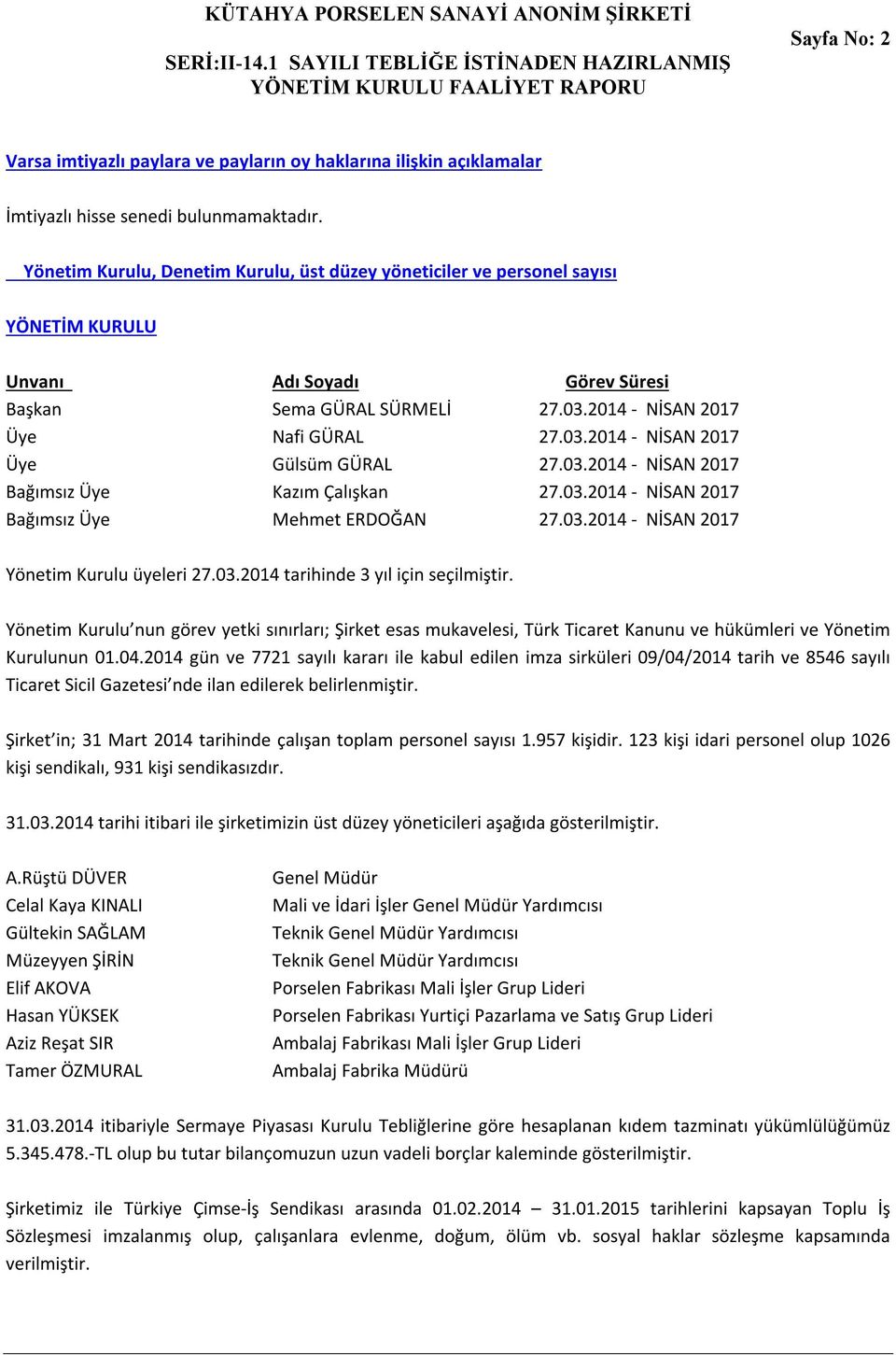 03.2014 - NİSAN 2017 Bağımsız Üye Kazım Çalışkan 27.03.2014 - NİSAN 2017 Bağımsız Üye Mehmet ERDOĞAN 27.03.2014 - NİSAN 2017 Yönetim Kurulu üyeleri 27.03.2014 tarihinde 3 yıl için seçilmiştir.