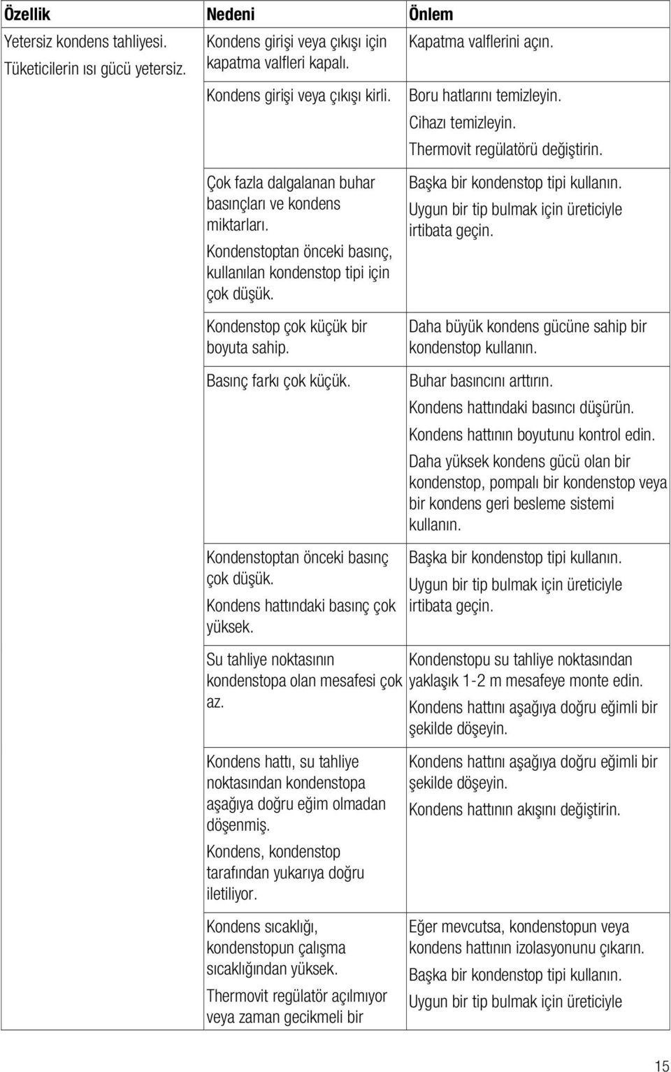 Kondenstoptan önceki basınç, kullanılan kondenstop tipi için çok düşük. Kondenstop çok küçük bir boyuta sahip. Basınç farkı çok küçük. Kondenstoptan önceki basınç çok düşük.