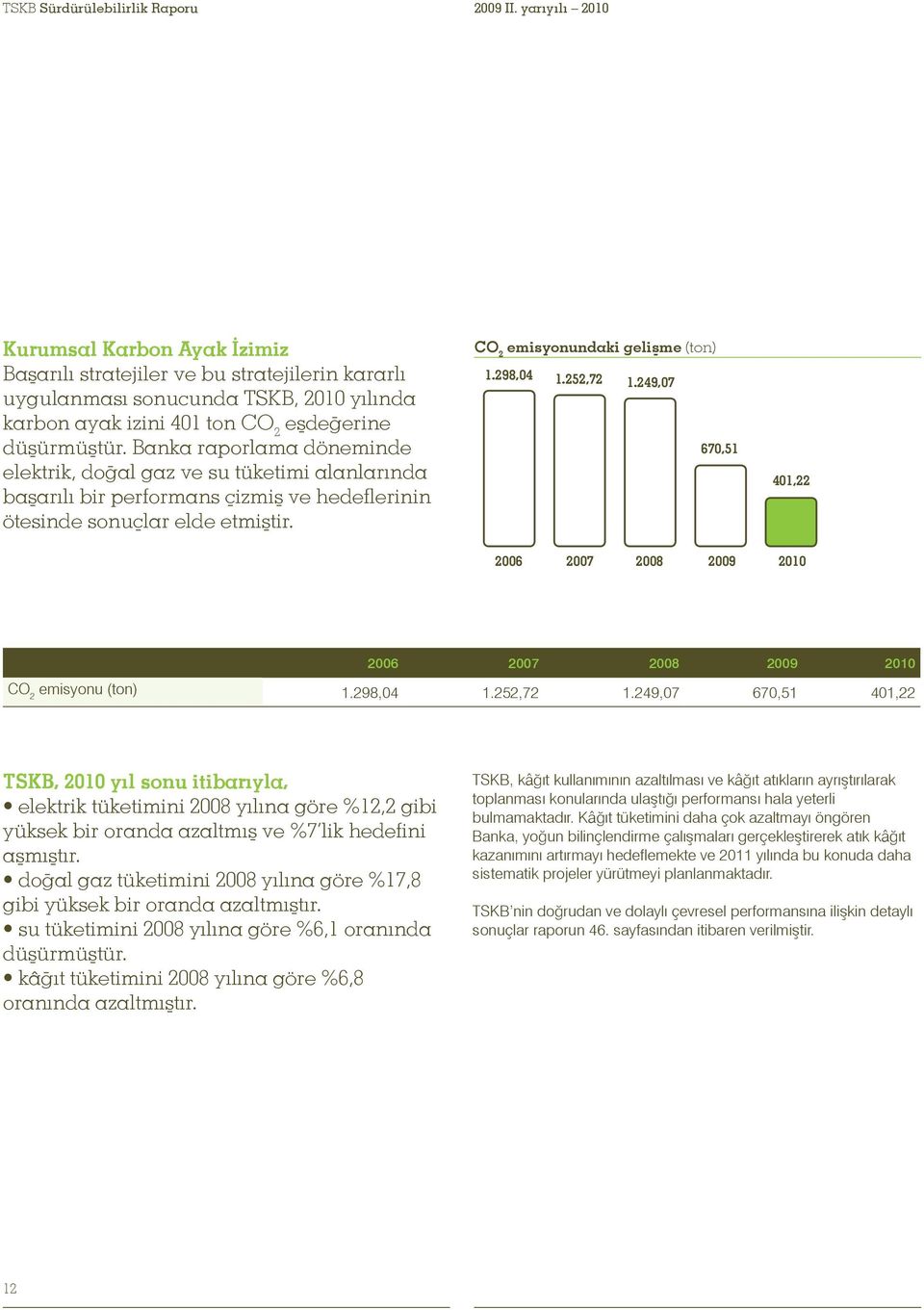 Banka raporlama döneminde elektrik, doğal gaz ve su tüketimi alanlarında başarılı bir performans çizmiş ve hedeflerinin ötesinde sonuçlar elde etmiştir. CO 2 emisyonundaki gelişme (ton) 1.298,04 1.