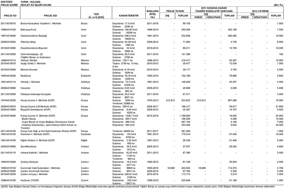 500 Sulama: 18304 ha 1991A010080 Küçükmenderes Beydağ İzmir Depolama: 248,3 hm3 1991-2014 - 532.848 - - 380.482 - - 10.