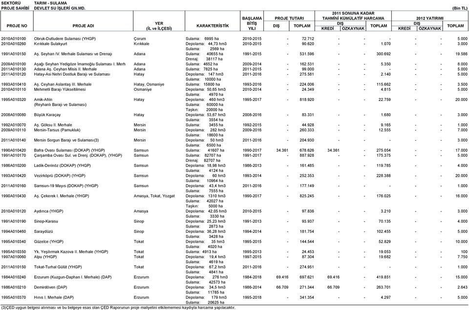 Merhale Sulaması ve Drenajı Adana Sulama: 40655 ha 1991-2015 - 531.596 - - 300.692 - - 19.586 Drenaj: 38117 ha 2009A010100 Aşağı Seyhan Yedigöze İmamoğlu Sulaması I.
