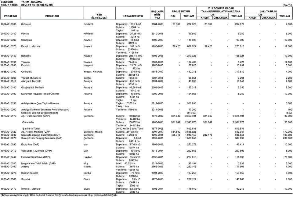 000 Sulama: 2244 ha 1990A010360 Sarıoğlan Kayseri Depolama: 28 hm3 1990-2013 - 116.398 - - 90.309 - - 10.000 Sulama: 6123 ha 1990A010370 Develi II. Merhale Kayseri Depolama: 187 hm3 1990-2016 39.