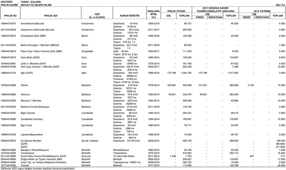 000 Sulama: 13701 ha 1995A010570 Kirazlıköprü (DA) (ZBK) Bartın Depolama: 66 hm3 1995-2016 - 193.292 - - 39.505 - - 6.500 Sulama: 2113 ha Taşkın: 670 ha, 1 il 2011A010230 Bartın-Kozcağız I.