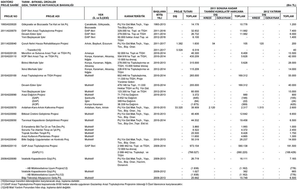 832 - - 11.982 - - 7.400 Devam Eden İşler DAP İlleri 279.000 ha. Top.ve TİGH 2011-2014 - 26.732 - - 11.982 - - 6.000 Yeni Başlayacak İşler DAP İlleri 50.000 hektar Arazi Top. ve 2012-2016 - 6.