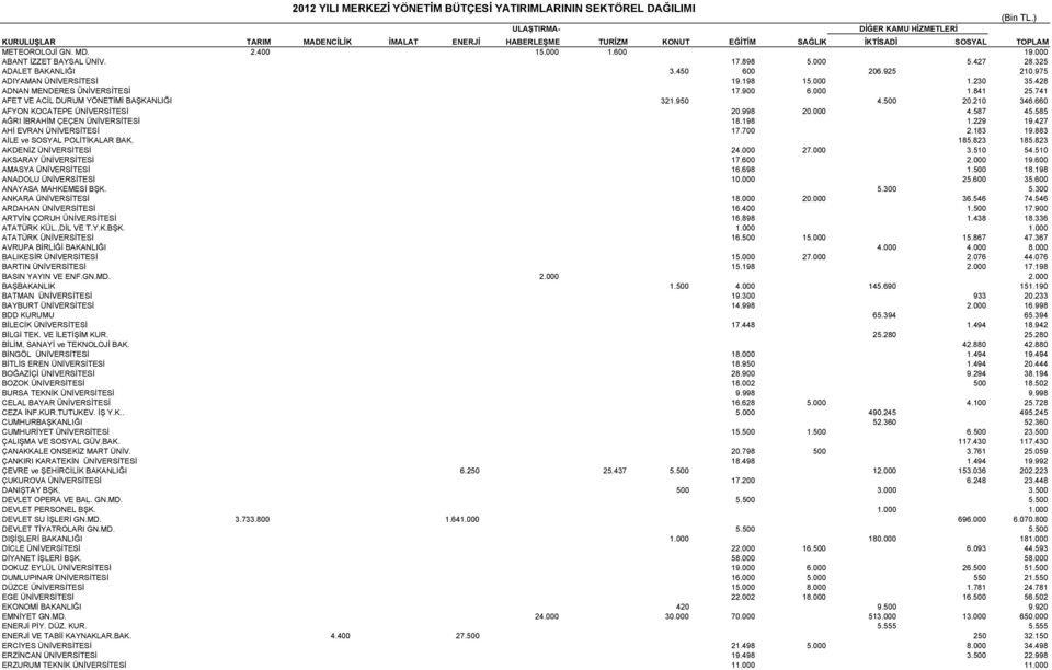 000 ABANT İZZET BAYSAL ÜNİV. 17.898 5.000 5.427 28.325 ADALET BAKANLIĞI 3.450 600 206.925 210.975 ADIYAMAN ÜNİVERSİTESİ 19.198 15.000 1.230 35.428 ADNAN MENDERES ÜNİVERSİTESİ 17.900 6.000 1.841 25.