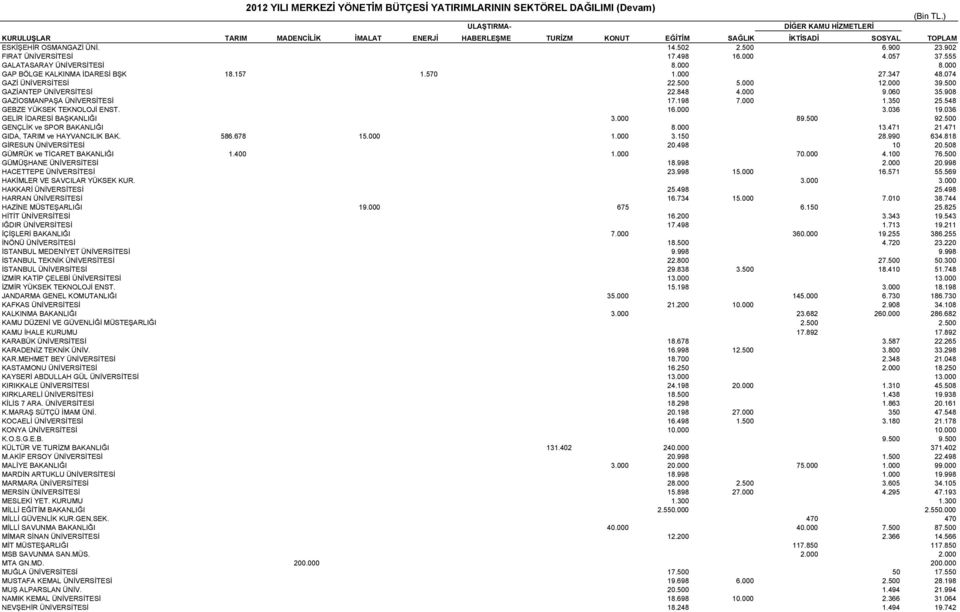 902 FIRAT ÜNİVERSİTESİ 17.498 16.000 4.057 37.555 GALATASARAY ÜNİVERSİTESİ 8.000 8.000 GAP BÖLGE KALKINMA İDARESİ BŞK 18.157 1.570 1.000 27.347 48.074 GAZİ ÜNİVERSİTESİ 22.500 5.000 12.000 39.