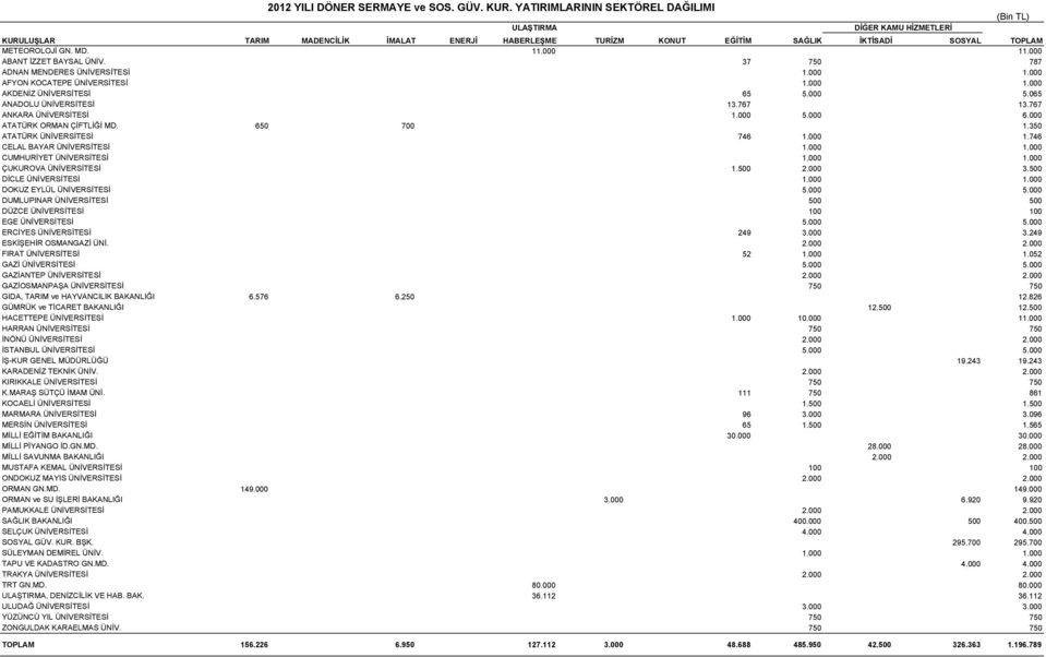 000 ABANT İZZET BAYSAL ÜNİV. 37 750 787 ADNAN MENDERES ÜNİVERSİTESİ 1.000 1.000 AFYON KOCATEPE ÜNİVERSİTESİ 1.000 1.000 AKDENİZ ÜNİVERSİTESİ 65 5.000 5.065 ANADOLU ÜNİVERSİTESİ 13.767 13.