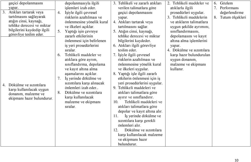 İşiyle ilgili çevresel risklerin azaltılması ve önlenmesine yönelik kural ve ilkeleri 5. Yaptığı işin çevreye zararlı etkilerinin önlenmesi için belirlenen iş yeri prosedürlerini sıralar. 6.