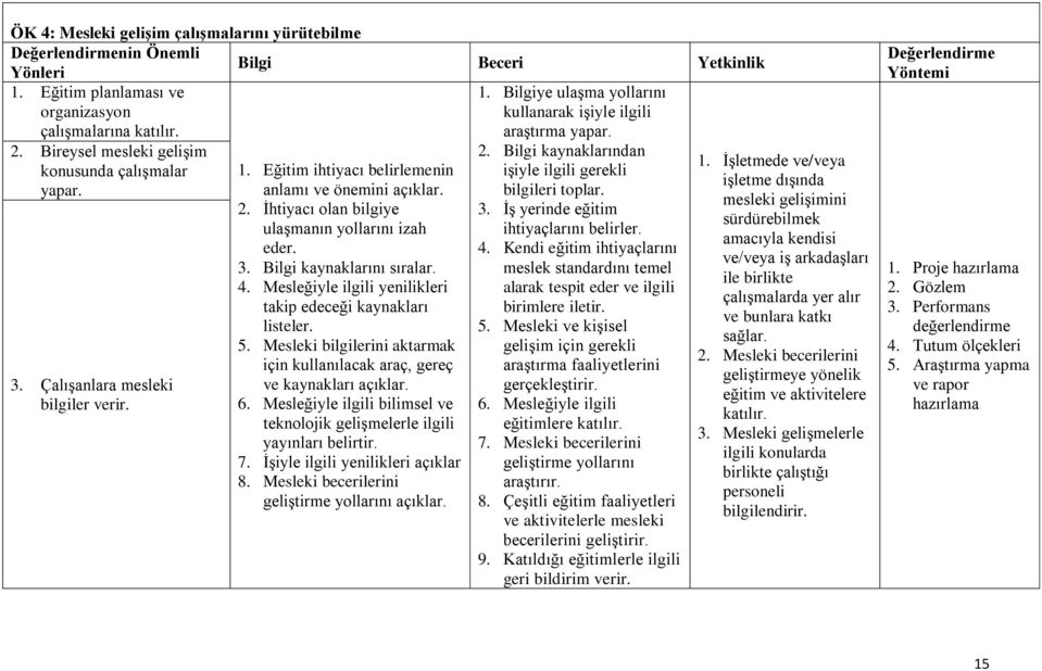 Mesleki bilgilerini aktarmak için kullanılacak araç, gereç ve kaynakları 6. Mesleğiyle ilgili bilimsel ve teknolojik gelişmelerle ilgili yayınları belirtir. 7. İşiyle ilgili yenilikleri açıklar 8.