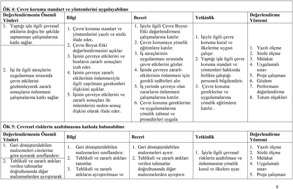 Çevre koruma standart ve yöntemlerini yazılı ve sözlü ifade 2. Çevre Boyut-Etki sini 3. İşinin çevreye etkilerini ve bunların zararlı sonuçları izah 4.