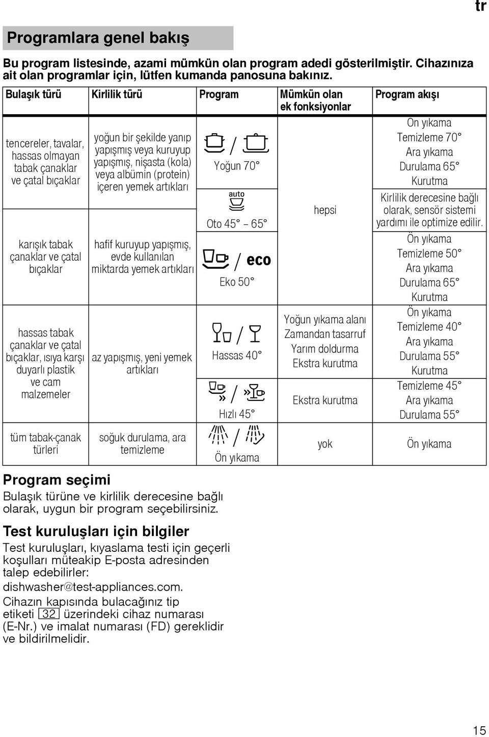 çatal bıçaklar, ısıya karı duyarlı plastik ve cam malzemeler tüm tabak-çanak türleri youn bir ekilde yanıp yapımı veya kuruyup yapımı, niasta (kola) veya albümin (protein) içeren yemek artıkları