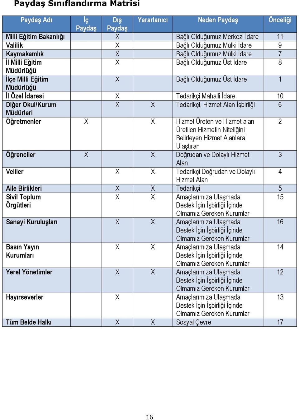 10 Diğer Okul/Kurum X X Tedarikçi, Hizmet Alan İşbirliği 6 Müdürleri Öğretmenler X X Hizmet Üreten ve Hizmet alan 2 Üretilen Hizmetin Niteliğini Belirleyen Hizmet Alanlara Ulaştıran Öğrenciler X X