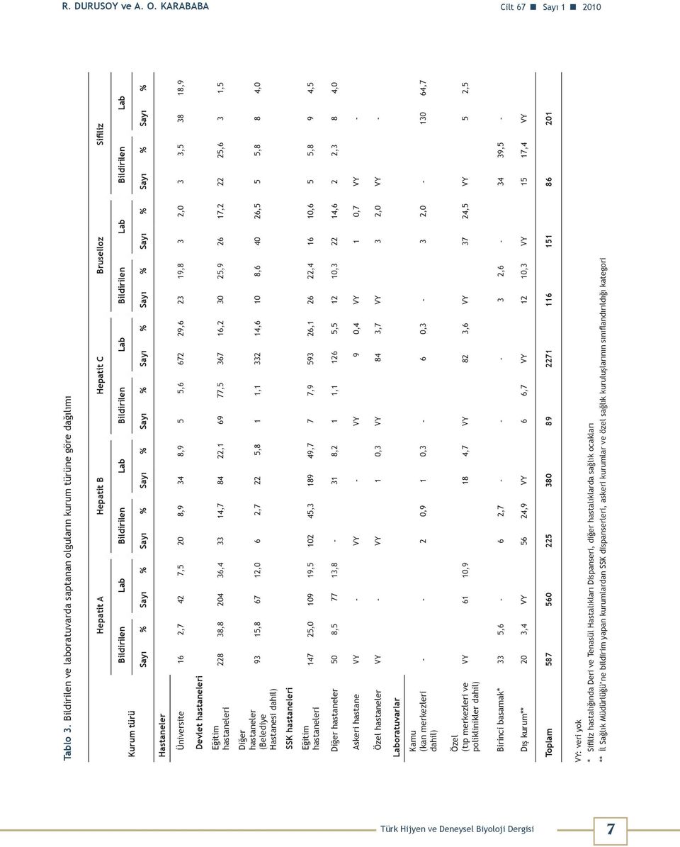Bildirilen Lab Sayı % Sayı % Sayı % Sayı % Sayı % Sayı % Sayı % Sayı % Sayı % Sayı % Hastaneler Üniversite 16 2,7 42 7,5 20 8,9 34 8,9 5 5,6 672 29,6 23 19,8 3 2,0 3 3,5 38 18,9 Devlet hastaneleri