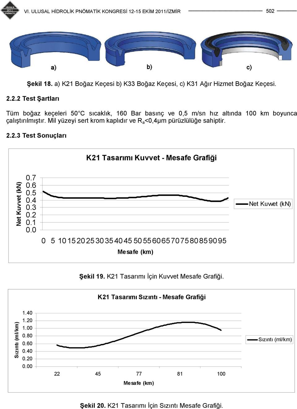 1 0.0 0 5 1015202530354045 505560657075808590 95 Şekil 19. K21 Tasarımı İçin Kuvvet Mesafe Grafiği. K21 Tasarımı Sızıntı - Mesafe Grafiği 1.40 1.20 1.