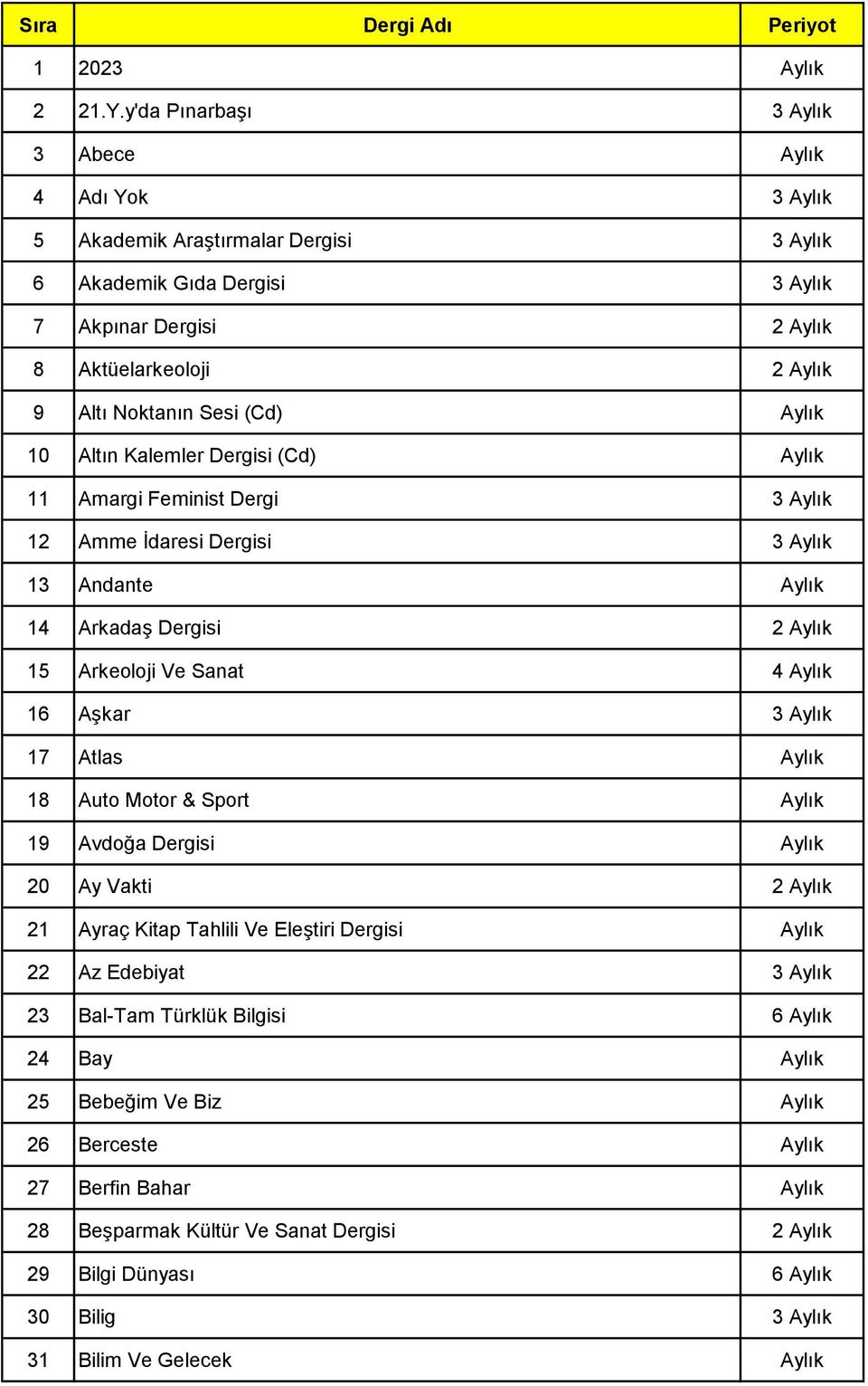 (Cd) Aylık 10 Altın Kalemler Dergisi (Cd) Aylık 11 Amargi Feminist Dergi 3 Aylık 12 Amme İdaresi Dergisi 3 Aylık 13 Andante Aylık 14 Arkadaş Dergisi 2 Aylık 15 Arkeoloji Ve Sanat 4 Aylık 16 Aşkar 3