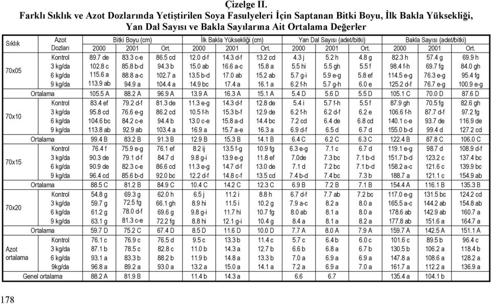 Yüksekliği (cm) Yan Dal Sayısı (adet/bitki) Bakla Sayısı (adet/bitki) Dozları 2000 2001 Ort. 2000 2001 Ort. 2000 2001 Ort. 2000 2001 Ort. Kontrol 89.7 de 83.3 c-e 86.5 cd 12.0 d-f 14.3 d-f 13.2 cd 4.