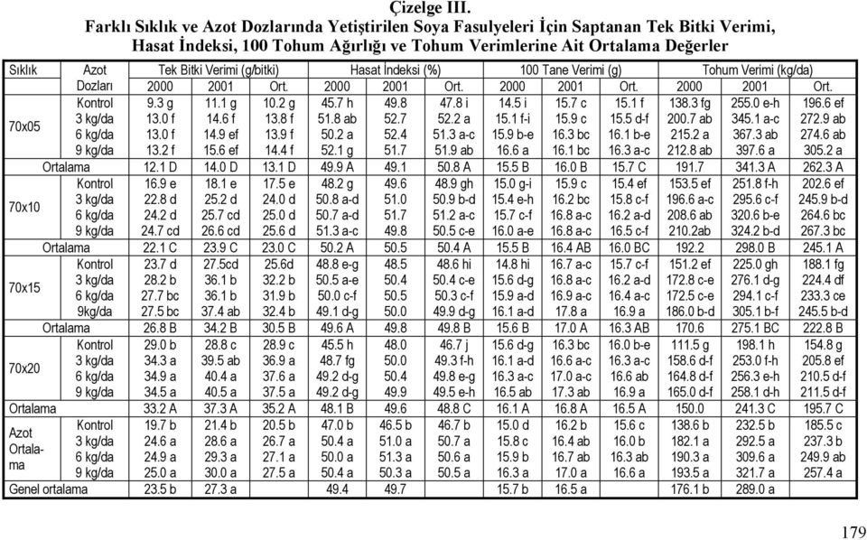 Verimi (g/bitki) Hasat İndeksi (%) 100 Tane Verimi (g) Tohum Verimi (kg/da) Dozları 2000 2001 Ort. 2000 2001 Ort. 2000 2001 Ort. 2000 2001 Ort. 70x05 70x10 70x15 Kontrol 3 kg/da 6 kg/da 9 kg/da 9.