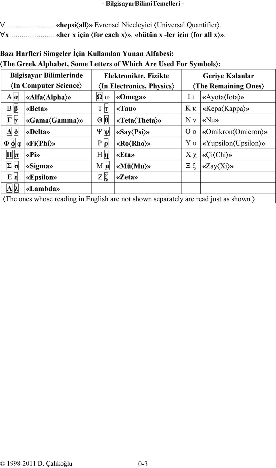 Electronics, Physics Geriye Kalanlar The Remaining Ones Α α «Alfa Alpha» Ω ω «Omega» Ι ι «Ayota Iota» Β β «Beta» Τ τ «Tau» Κ κ «Kepa Kappa» Γ γ «Gama Gamma» Θ θ «Teta Theta» Ν ν «Nu» Δ δ «Delta» Ψ ψ