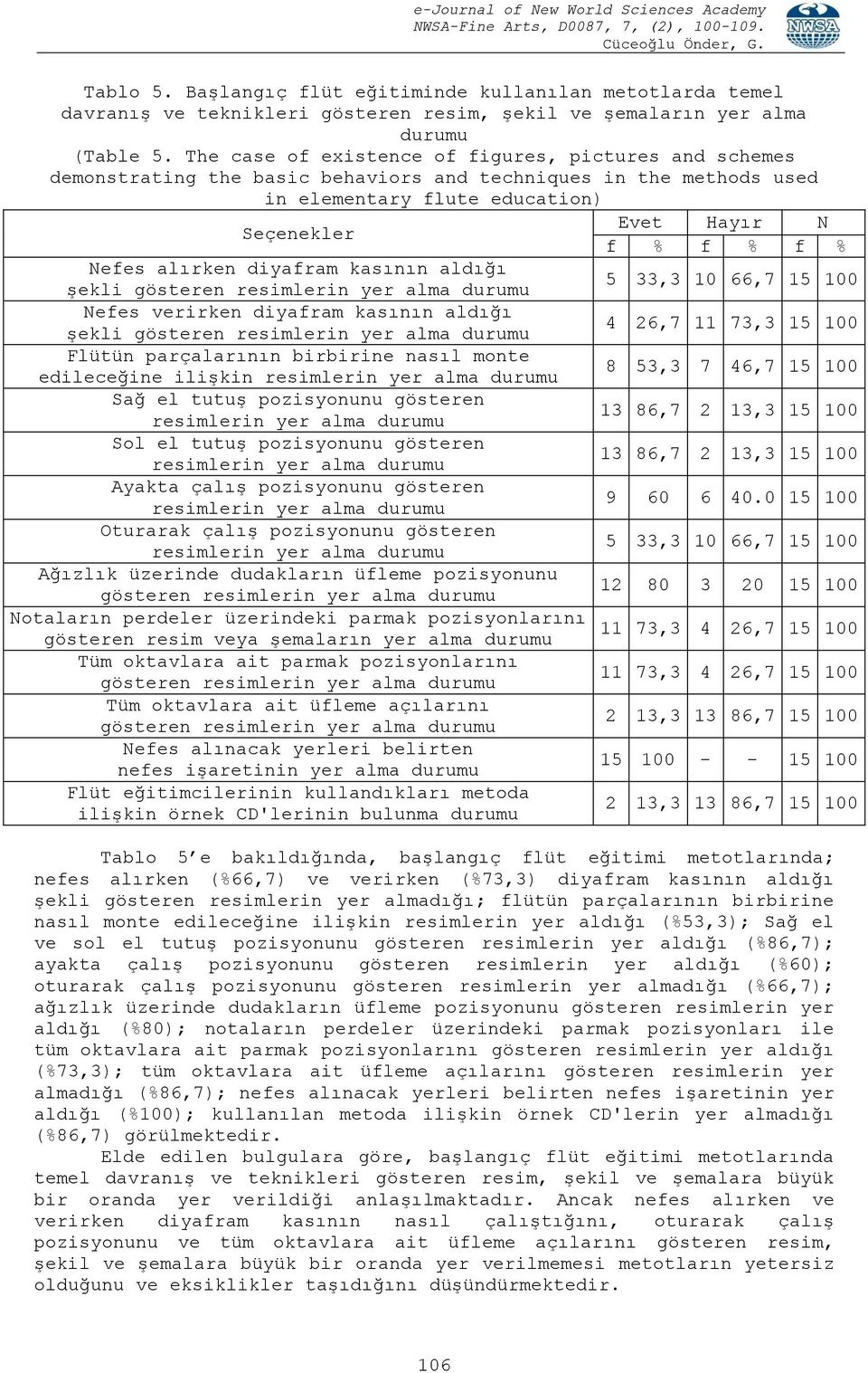 alırken diyafram kasının aldığı şekli gösteren resimlerin yer alma durumu 5 33,3 10 66,7 15 100 Nefes verirken diyafram kasının aldığı şekli gösteren resimlerin yer alma durumu 4 26,7 11 73,3 15 100