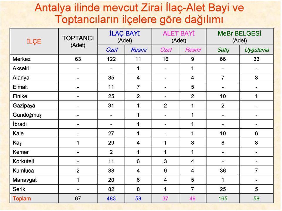 7-5 - - Finike - 25 2-2 10 1 Gazipaşa - 31 1 2 1 2 - Gündoğmuş - - 1-1 - - İbradı - - 1-1 - - Kale - 27 1-1 10 6 Kaş 1 29 4 1 3 8 3 Kemer