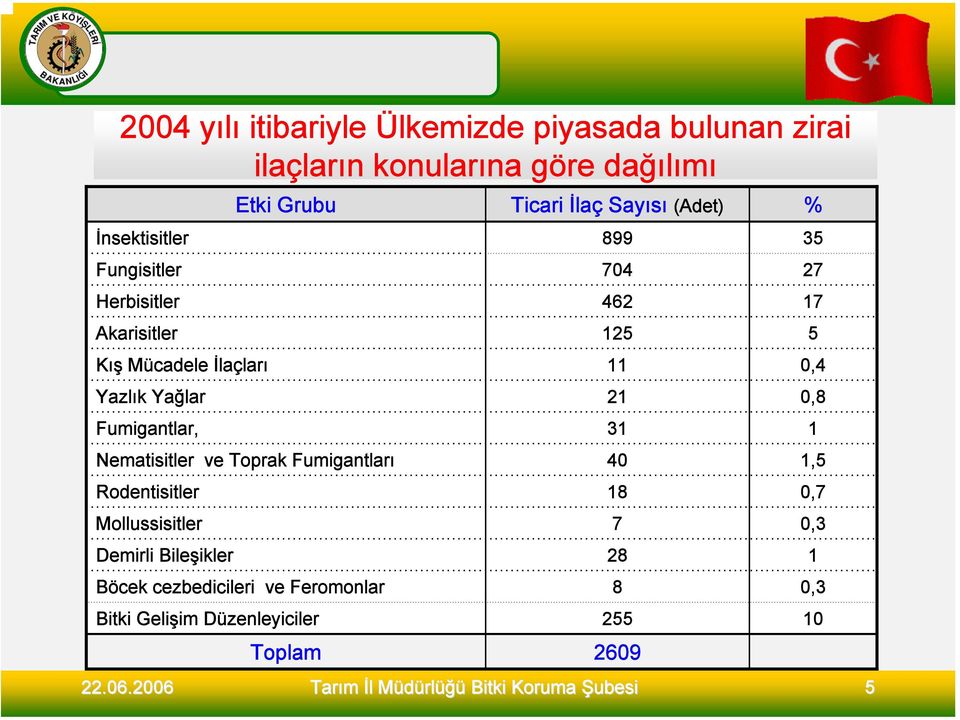 0,4 Yazlık Yağlar 21 0,8 Fumigantlar, 31 1 Nematisitler ve Toprak Fumigantları 40 1,5 Rodentisitler 18 0,7