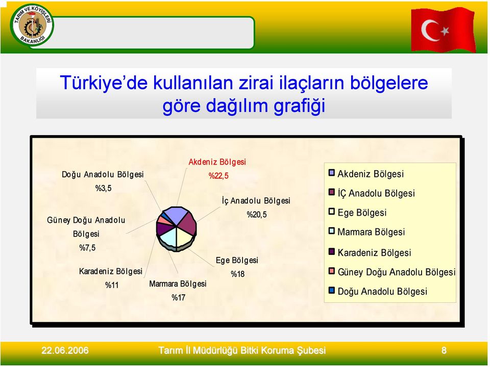 Bölgesi %20,5 Ege Bölgesi %18 Marmara Bö l g esi %17 Akdeniz Bölgesi İÇ Anadolu Bölgesi Ege