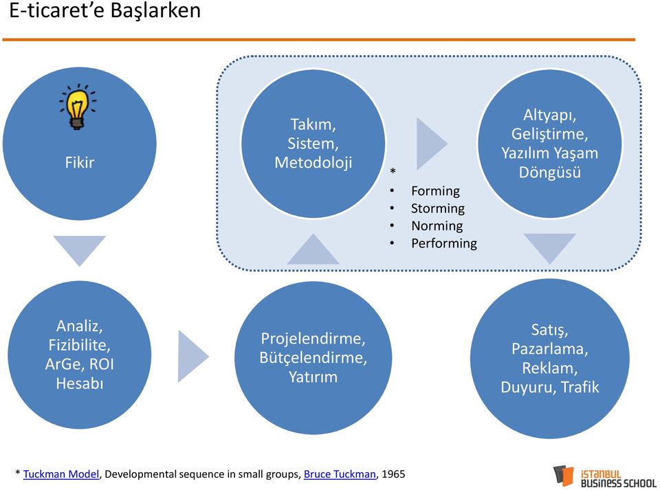 ROI Hesabı Projelendirme, Bütçelendirme, Yatırım Satış, Pazarlama, Reklam,