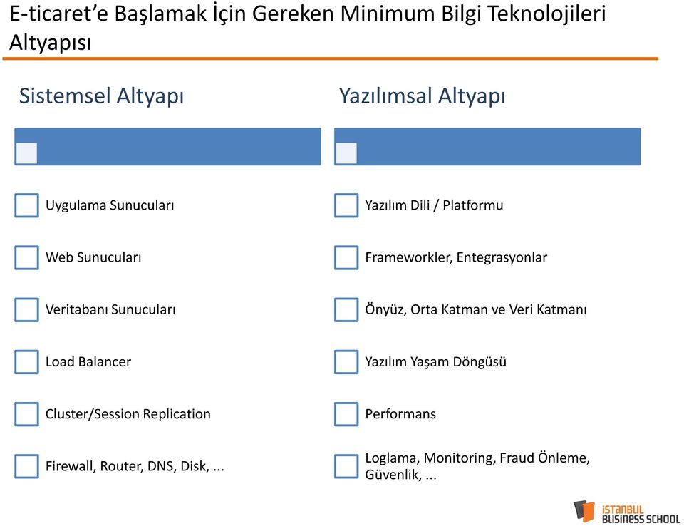 Veritabanı Sunucuları Önyüz, Orta Katman ve Veri Katmanı Load Balancer Yazılım Yaşam Döngüsü