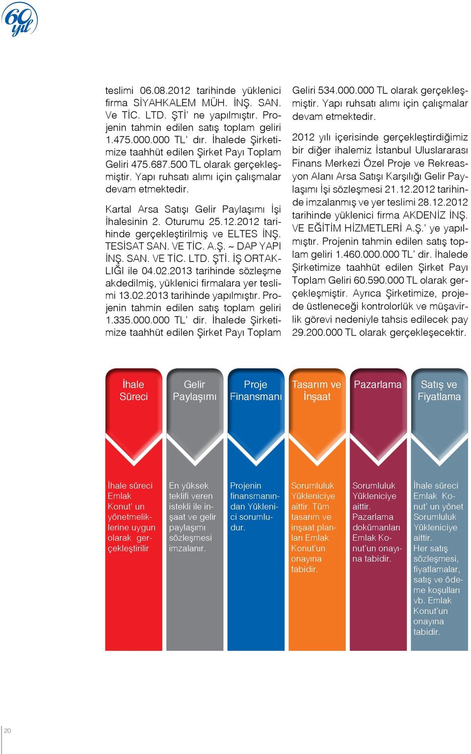 Kartal Arsa Satışı Gelir Paylaşımı İşi İhalesinin 2. Oturumu 25.12.2012 tarihinde gerçekleştirilmiş ve ELTES İNŞ. TESİSAT SAN. VE TİC. A.Ş. ~ DAP YAPI İNŞ. SAN. VE TİC. LTD. ŞTİ.