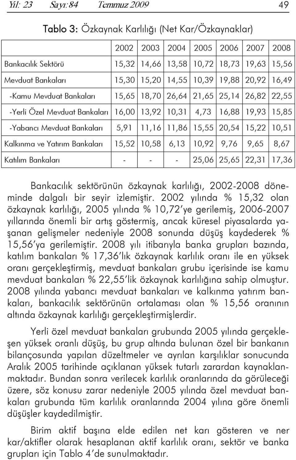 Bankaları 5,91 11,16 11,86 15,55 20,54 15,22 10,51 Kalkınma ve Yatırım Bankaları 15,52 10,58 6,13 10,92 9,76 9,65 8,67 Katılım Bankaları - - - 25,06 25,65 22,31 17,36 Bankacılık sektörünün özkaynak