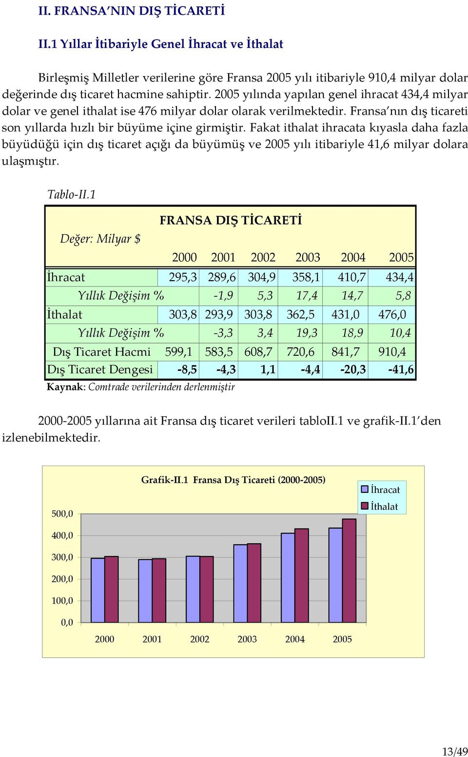 Fakat ithalat ihracata kıyasla daha fazla büyüdüğü için dış ticaret açığı da büyümüş ve 2005 yılı itibariyle 41,6 milyar dolara ulaşmıştır. Tablo II.