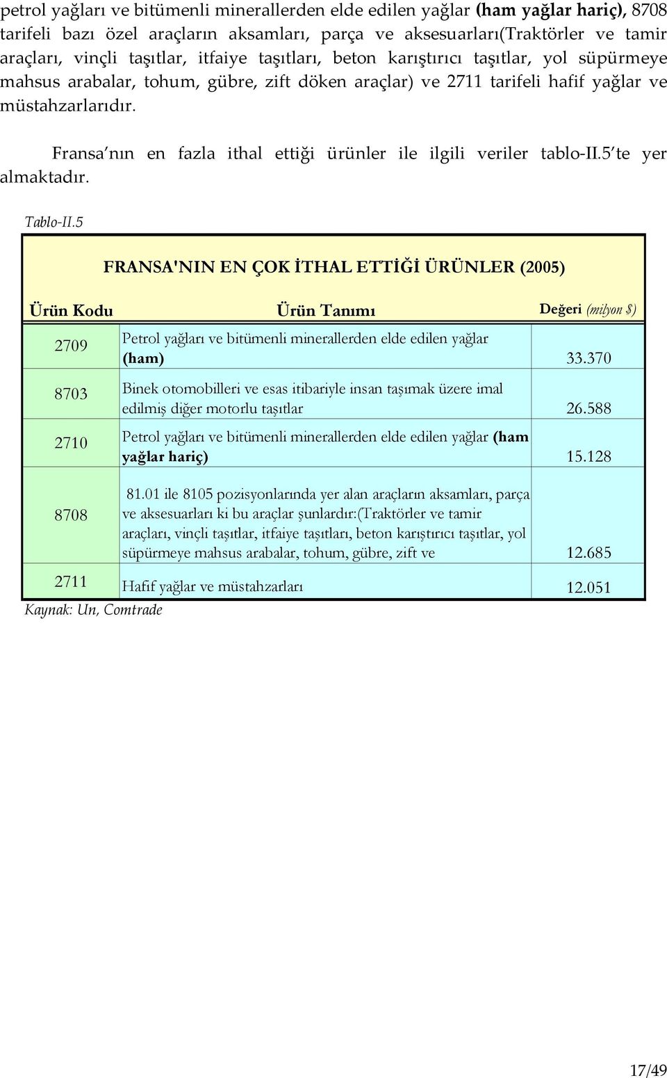 Fransa nın en fazla ithal ettiği ürünler ile ilgili veriler tablo II.5 te yer almaktadır. Tablo II.