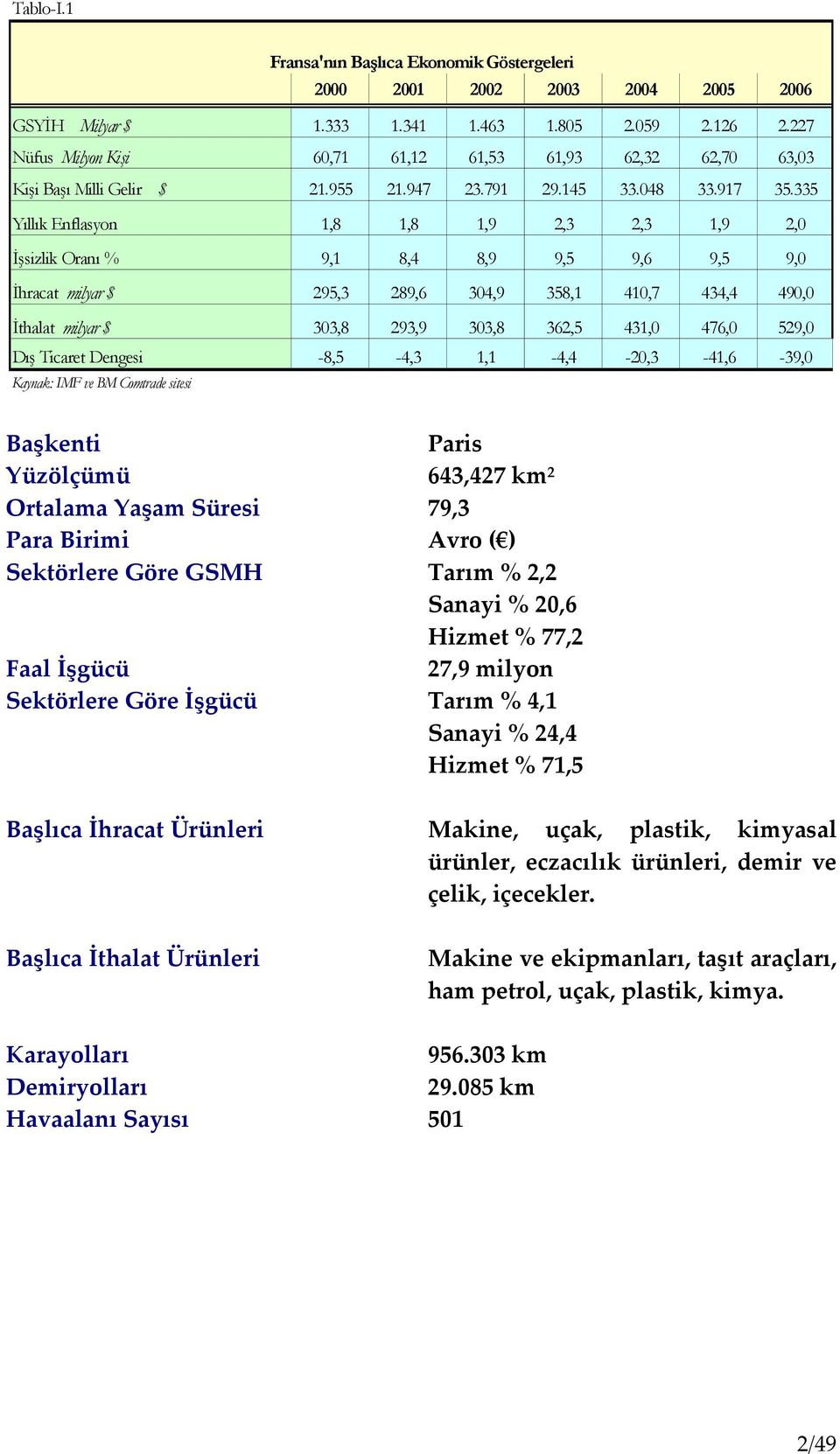 335 Yıllık Enflasyon 1,8 1,8 1,9 2,3 2,3 1,9 2,0 İşsizlik Oranı % 9,1 8,4 8,9 9,5 9,6 9,5 9,0 İhracat milyar $ 295,3 289,6 304,9 358,1 410,7 434,4 490,0 İthalat milyar $ 303,8 293,9 303,8 362,5 431,0