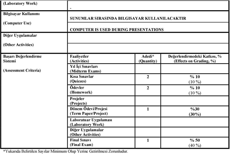 Projeler (Projects) Dönem Ödevi/Projesi (Term Paper/Project) Laboratuar Uygulaması (Laboratory Work) Diğer Uygulamalar (Other Activities) Final Sınavı (Final Exam)