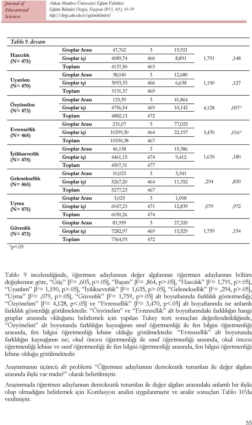 içi 4756,54 469 10,142 Toplam 4882,13 472 Gruplar Arası 231,07 3 77,025 Gruplar içi 10299,30 464 22,197 Toplam 10530,38 467 Gruplar Arası 46,158 3 15,386 Gruplar içi 4461,15 474 9,412 Toplam 4507,31