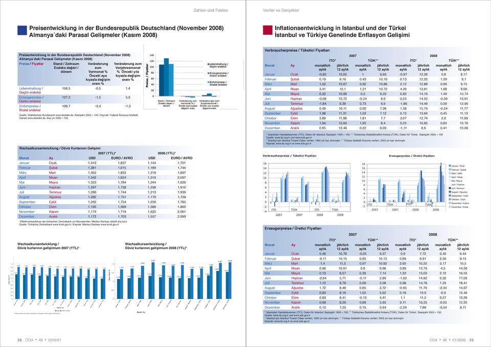 Endeks değeri / dönem Veränderung zum Vormonat % Önceki aya kıyasla değişim oranı % Veränderung zum Vorjahresmonat % Önceki yıla kıyasla değişim oranı % Lebenshaltung / 106,5-0,5 1,4 Geçim endeksi