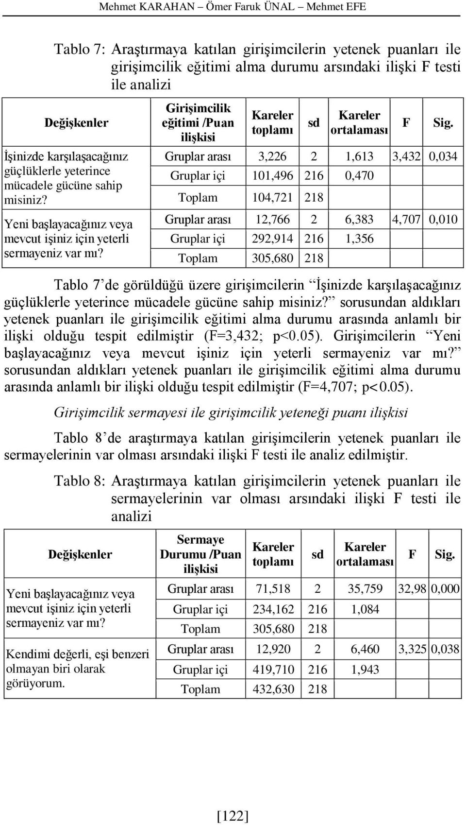 Girişimcilik eğitimi /Puan ilişkisi toplamı sd ortalaması F Sig.